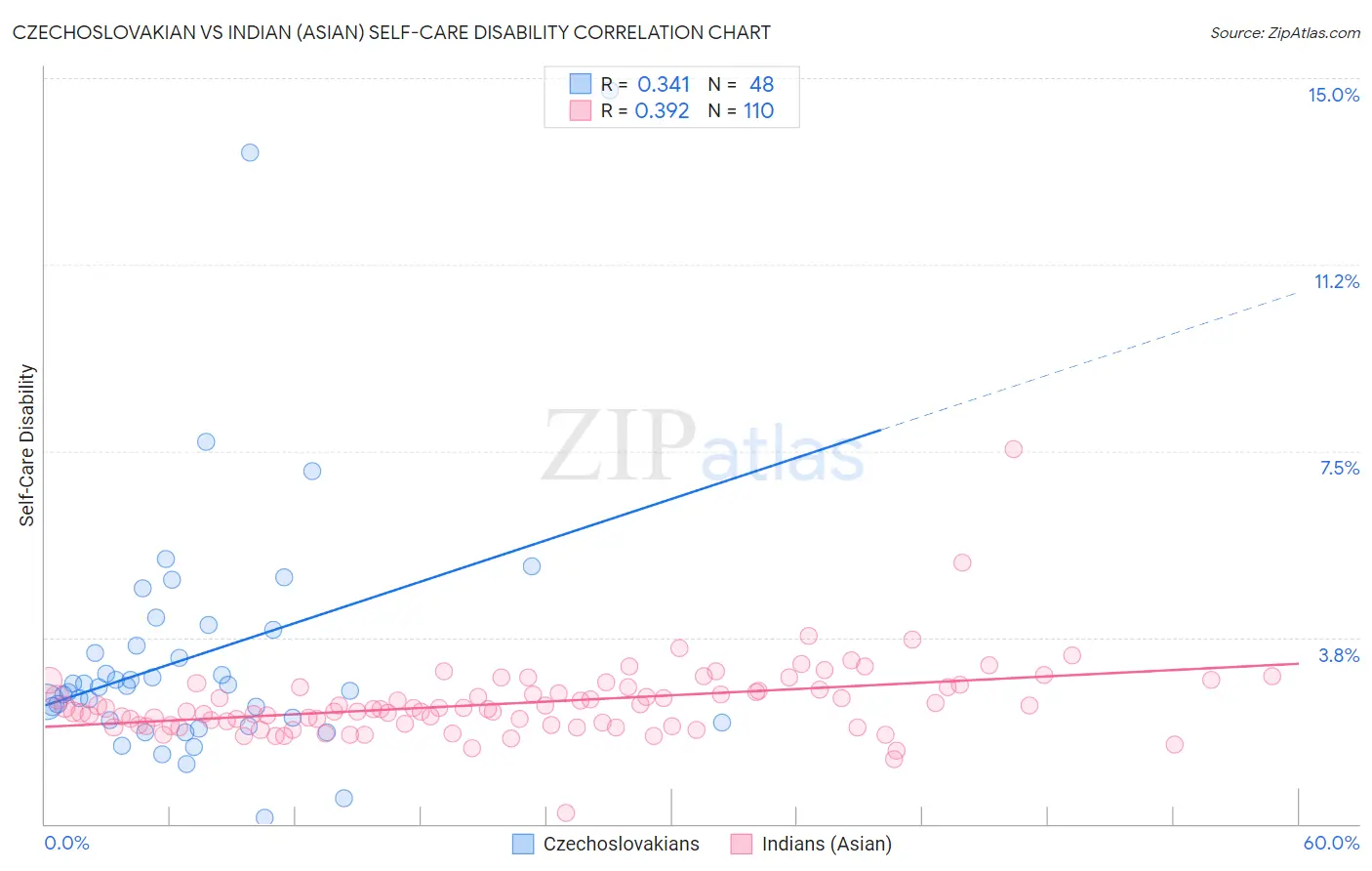 Czechoslovakian vs Indian (Asian) Self-Care Disability