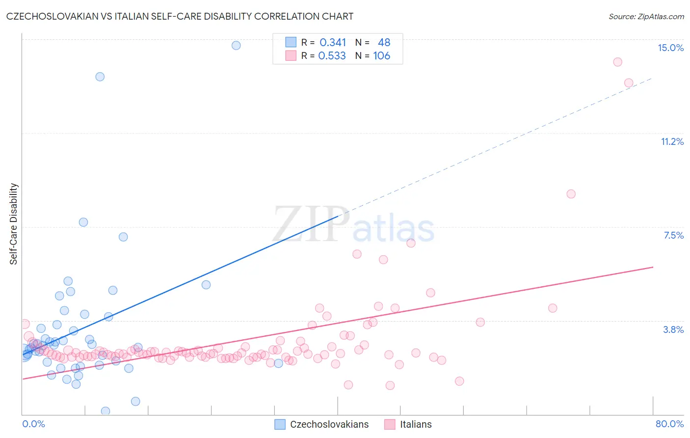 Czechoslovakian vs Italian Self-Care Disability