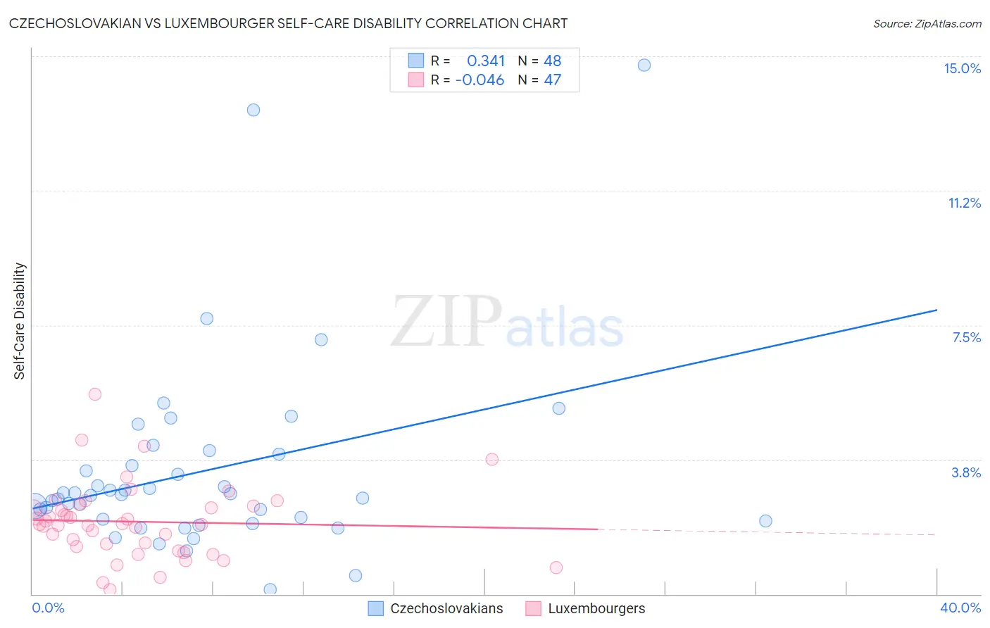 Czechoslovakian vs Luxembourger Self-Care Disability