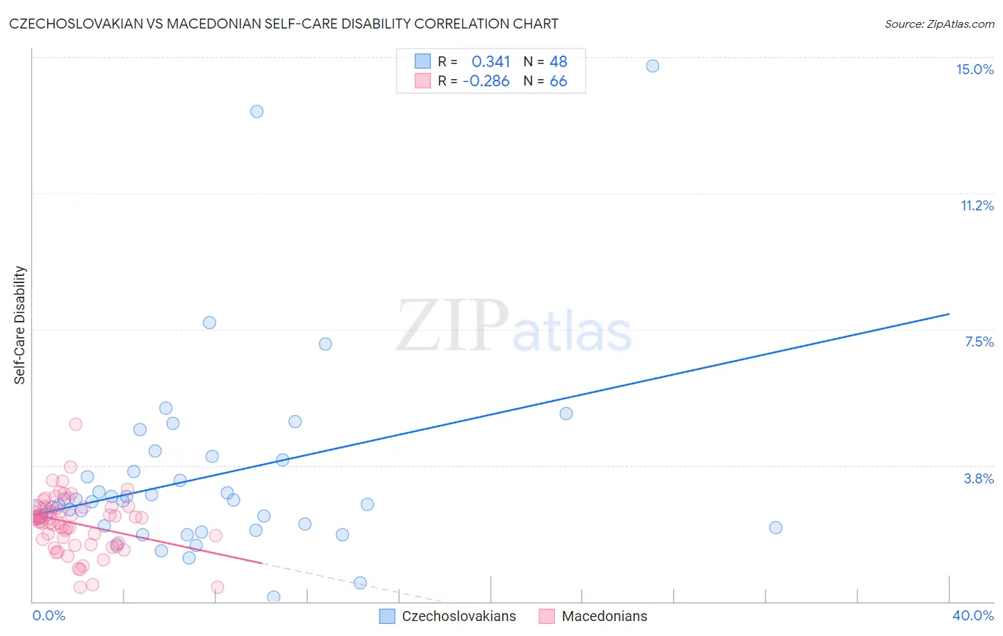 Czechoslovakian vs Macedonian Self-Care Disability