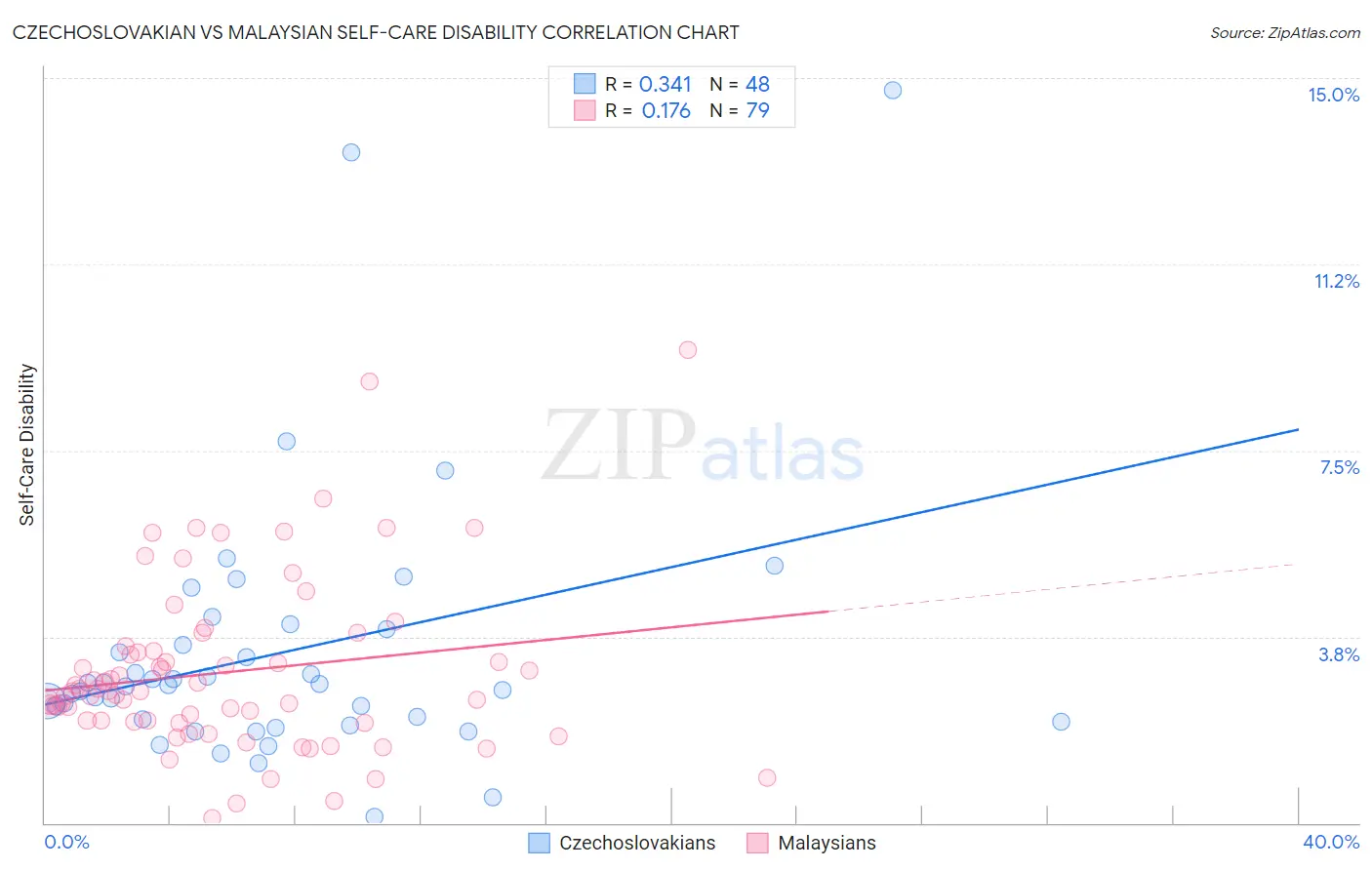 Czechoslovakian vs Malaysian Self-Care Disability