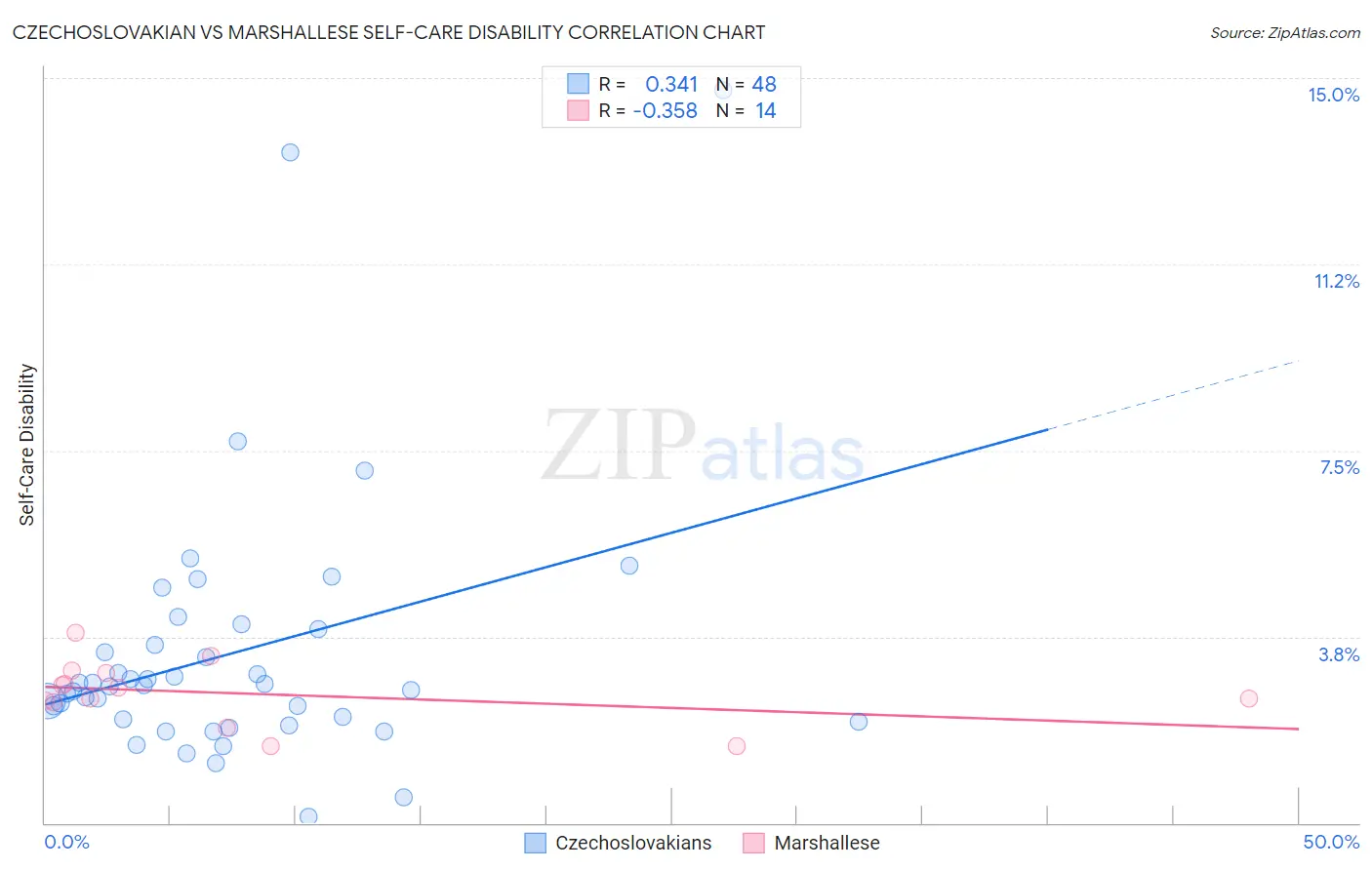 Czechoslovakian vs Marshallese Self-Care Disability