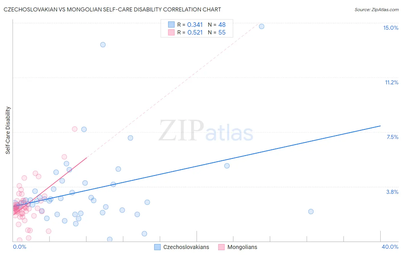 Czechoslovakian vs Mongolian Self-Care Disability