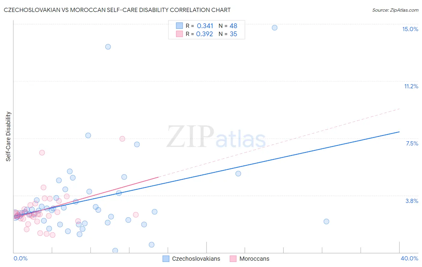 Czechoslovakian vs Moroccan Self-Care Disability