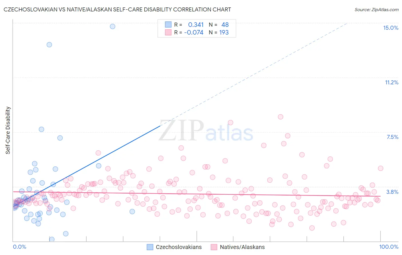 Czechoslovakian vs Native/Alaskan Self-Care Disability