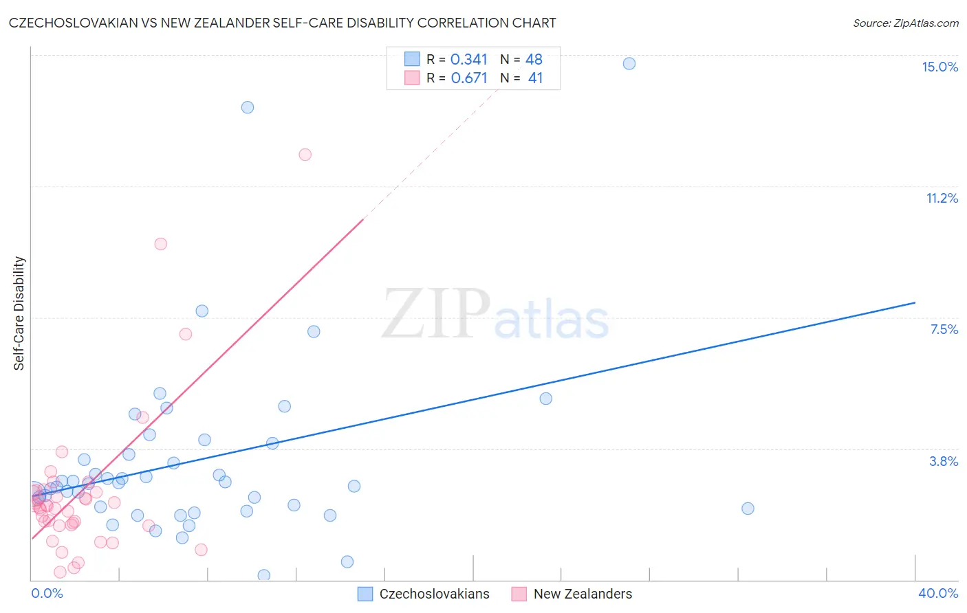 Czechoslovakian vs New Zealander Self-Care Disability