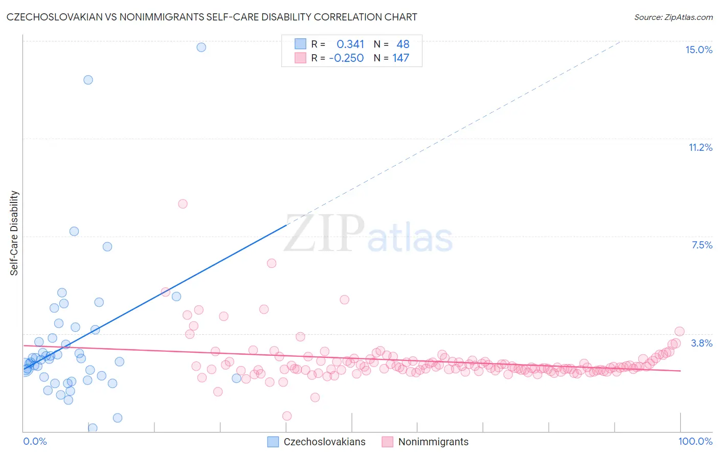 Czechoslovakian vs Nonimmigrants Self-Care Disability