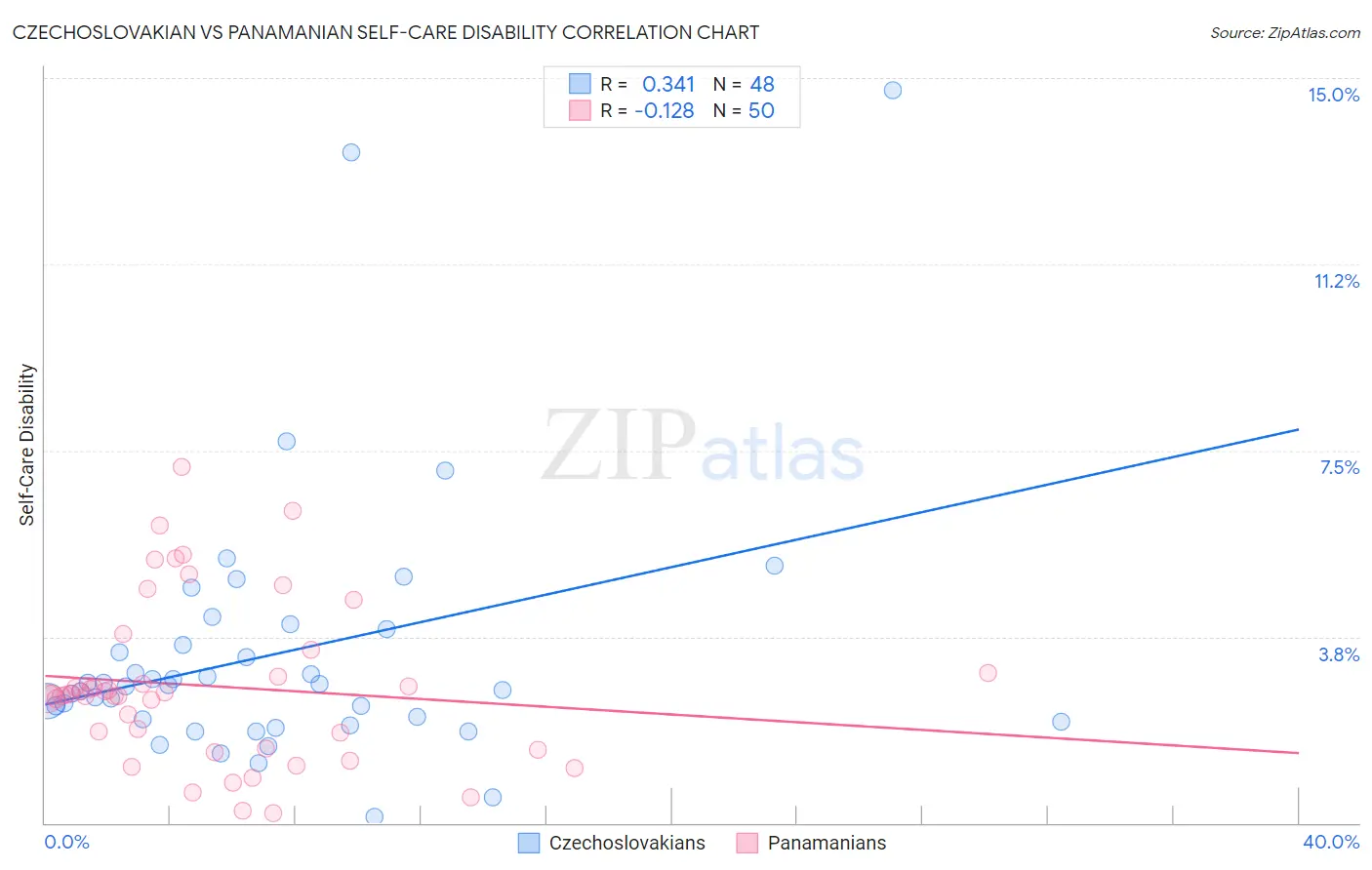 Czechoslovakian vs Panamanian Self-Care Disability