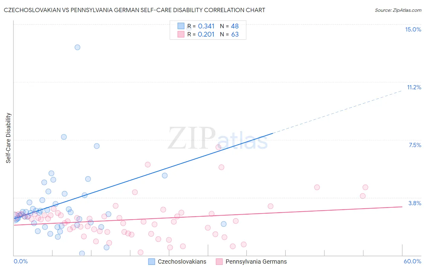 Czechoslovakian vs Pennsylvania German Self-Care Disability