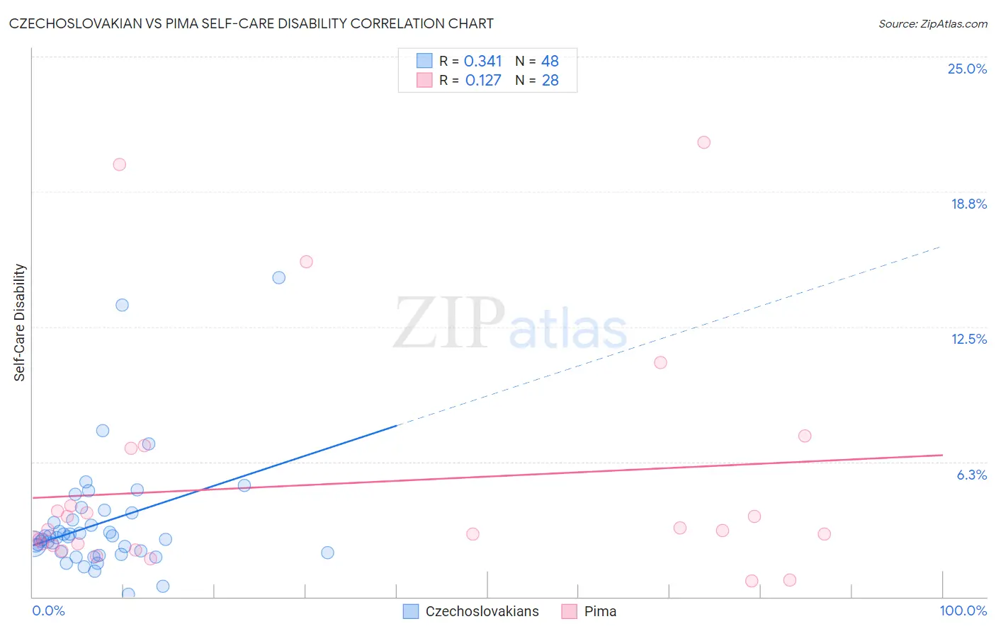 Czechoslovakian vs Pima Self-Care Disability