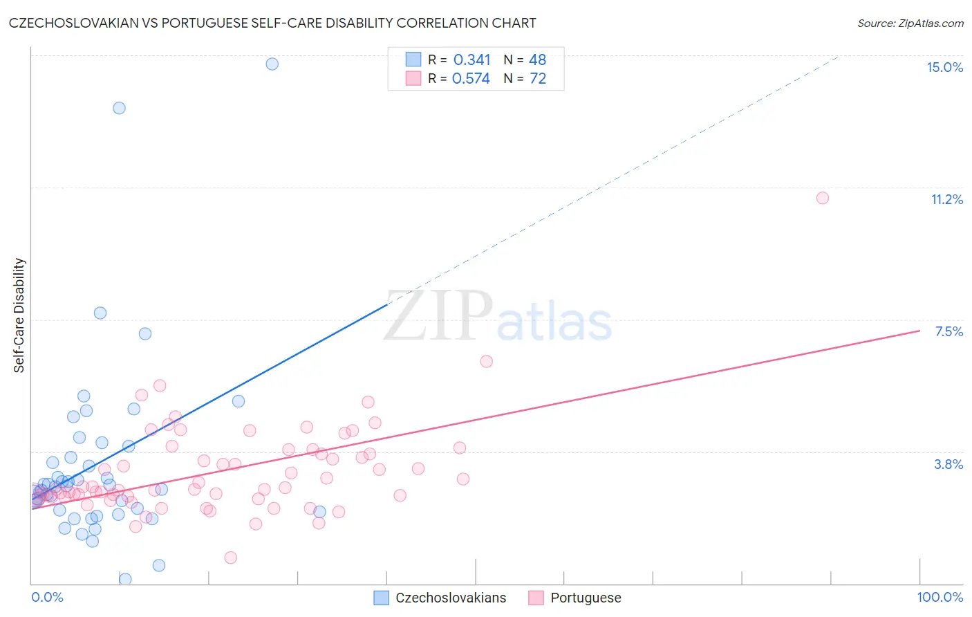 Czechoslovakian vs Portuguese Self-Care Disability