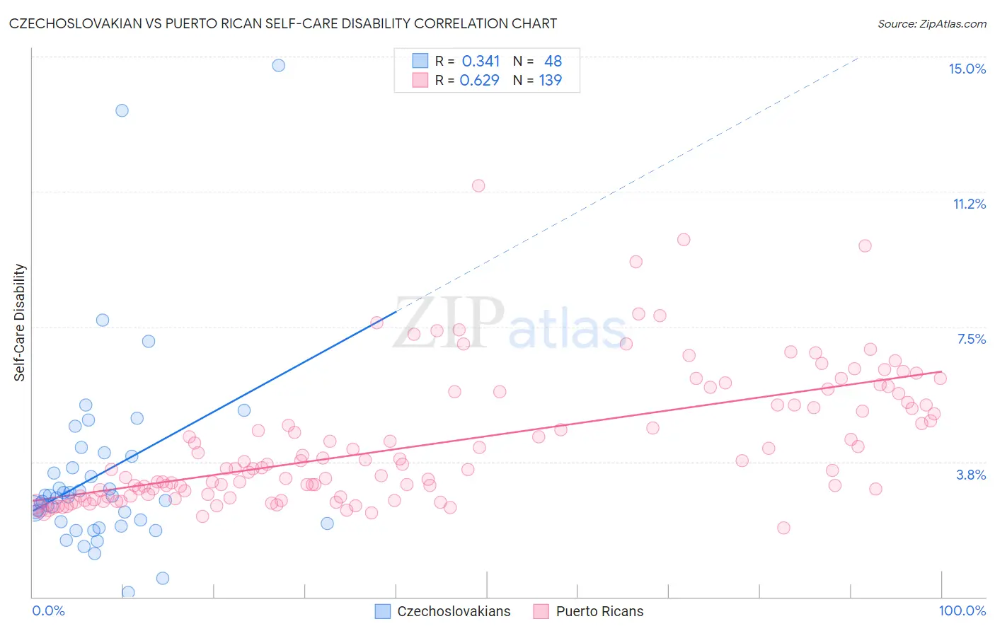 Czechoslovakian vs Puerto Rican Self-Care Disability