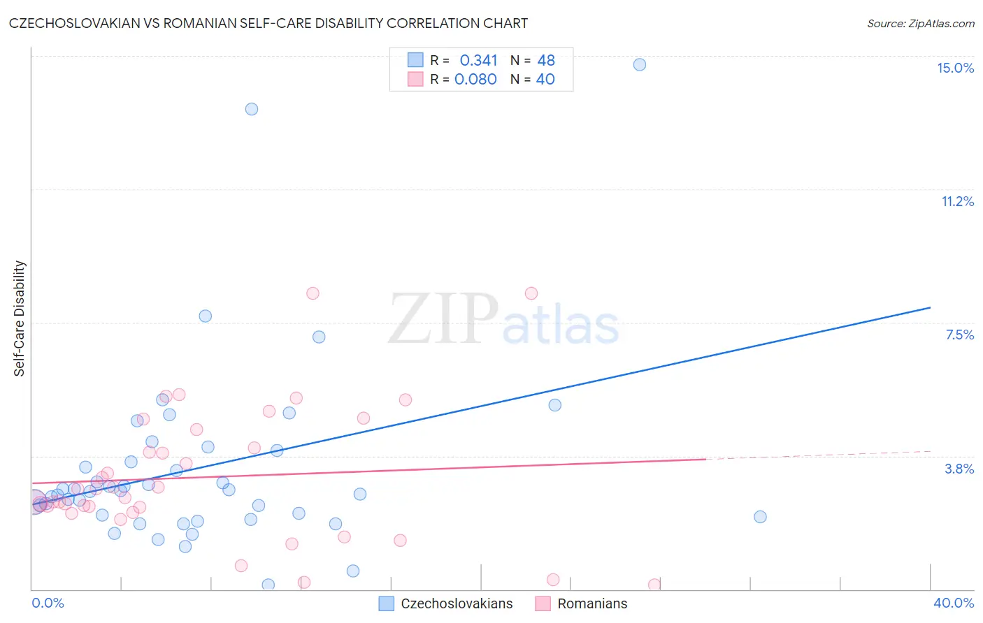 Czechoslovakian vs Romanian Self-Care Disability