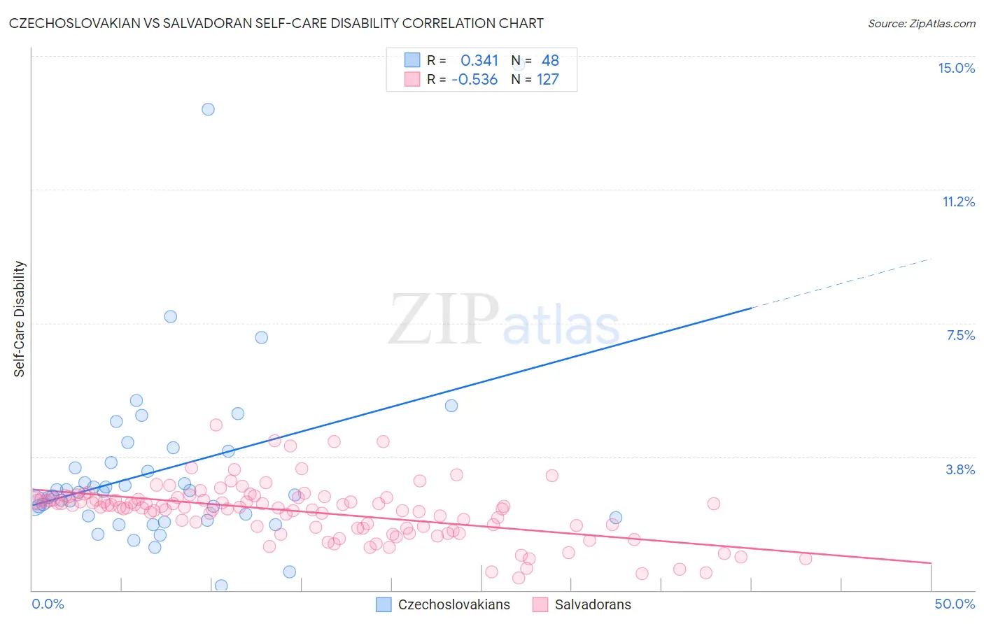 Czechoslovakian vs Salvadoran Self-Care Disability