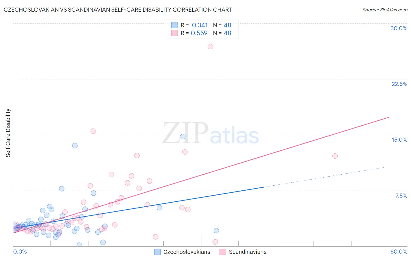 Czechoslovakian vs Scandinavian Self-Care Disability