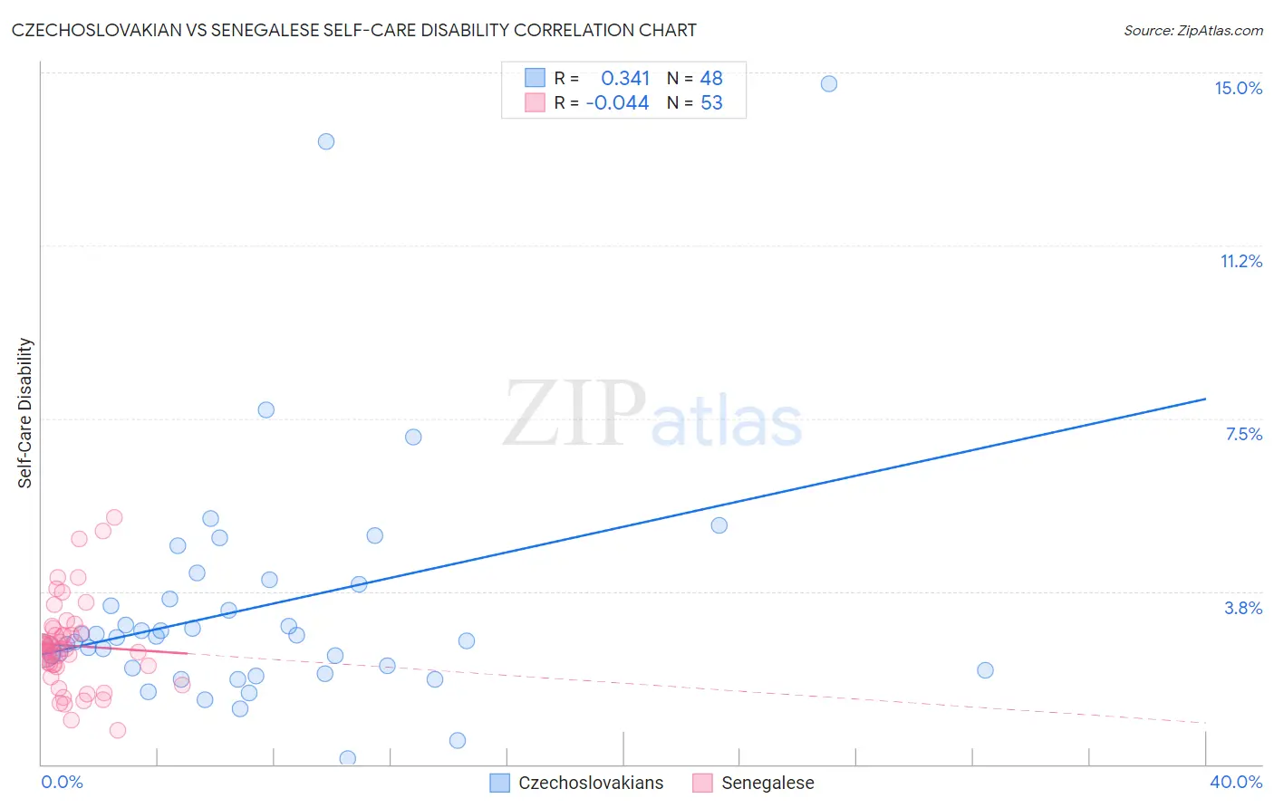 Czechoslovakian vs Senegalese Self-Care Disability