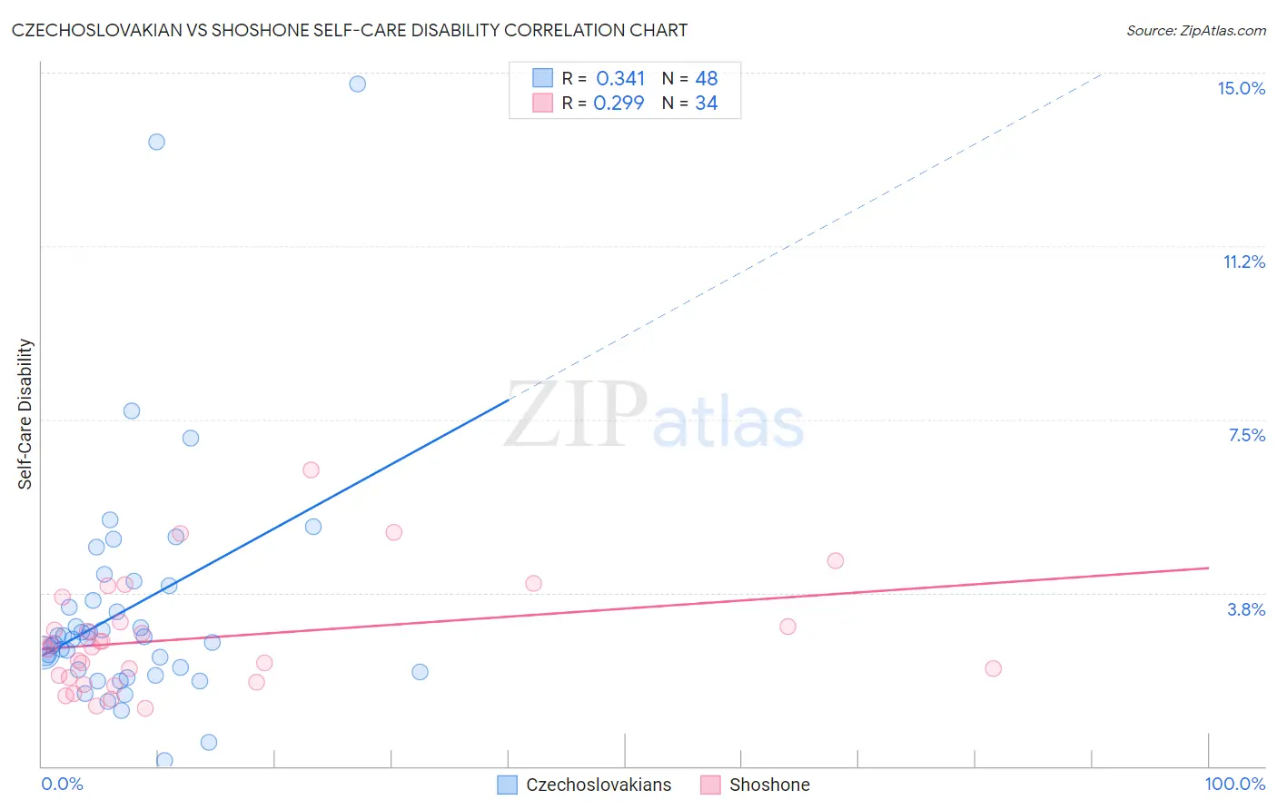 Czechoslovakian vs Shoshone Self-Care Disability