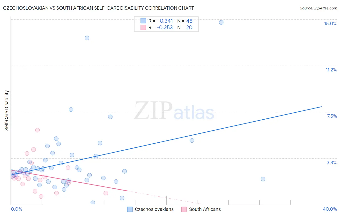 Czechoslovakian vs South African Self-Care Disability