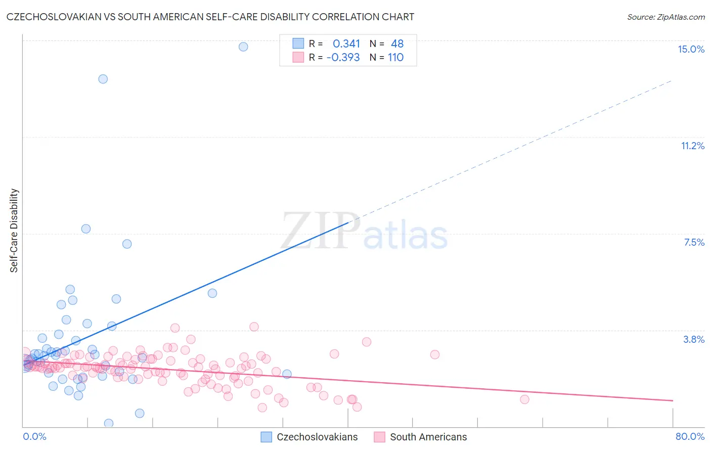 Czechoslovakian vs South American Self-Care Disability