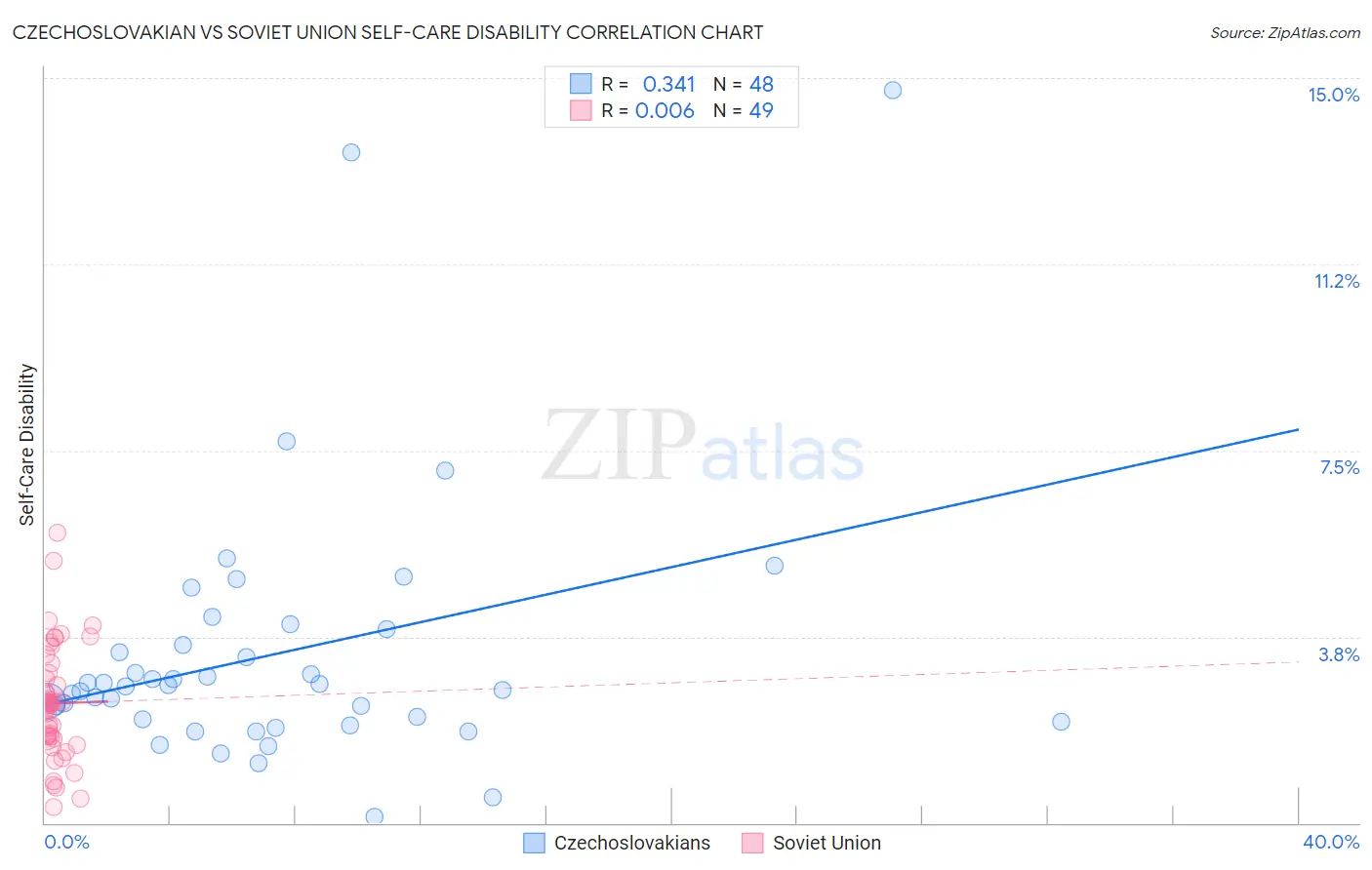 Czechoslovakian vs Soviet Union Self-Care Disability