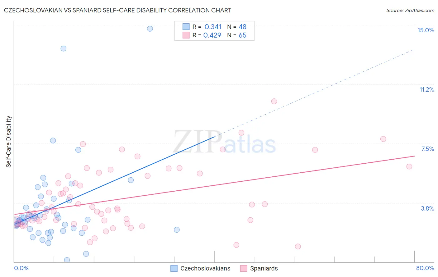 Czechoslovakian vs Spaniard Self-Care Disability