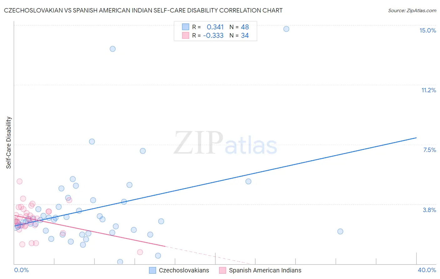 Czechoslovakian vs Spanish American Indian Self-Care Disability