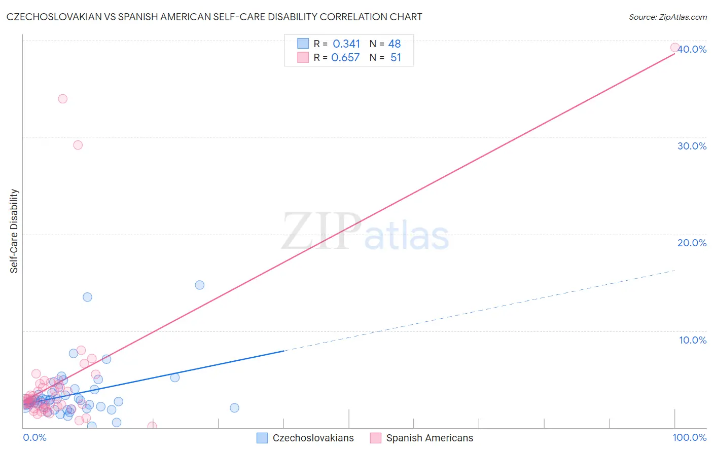 Czechoslovakian vs Spanish American Self-Care Disability