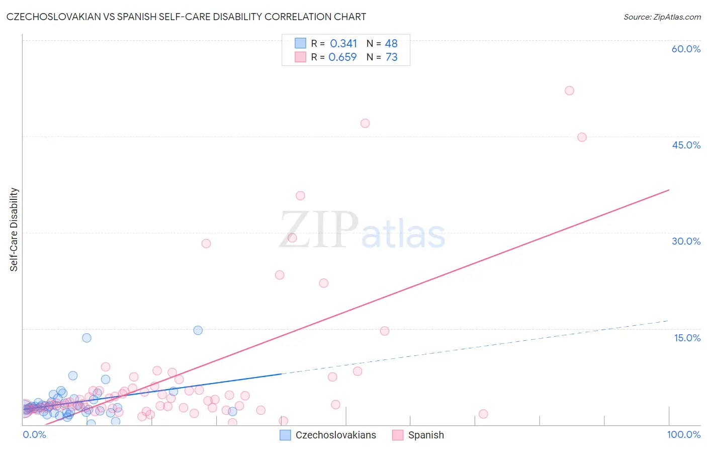 Czechoslovakian vs Spanish Self-Care Disability