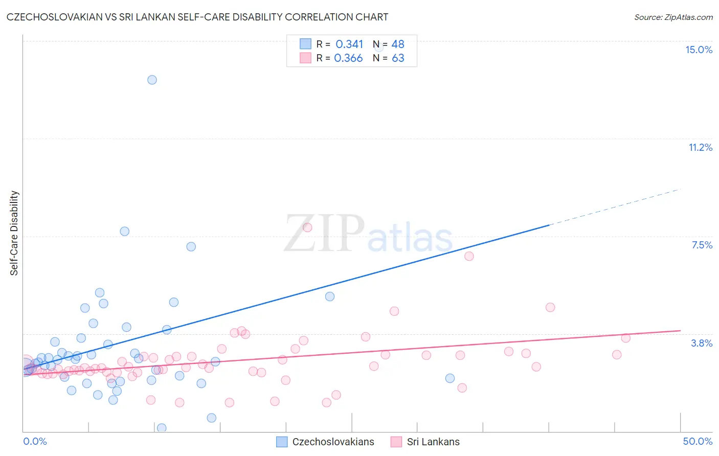 Czechoslovakian vs Sri Lankan Self-Care Disability