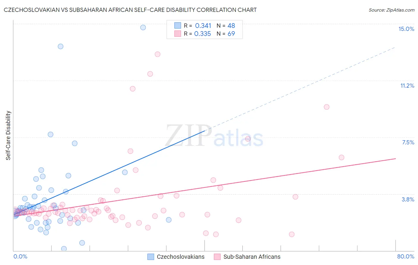 Czechoslovakian vs Subsaharan African Self-Care Disability