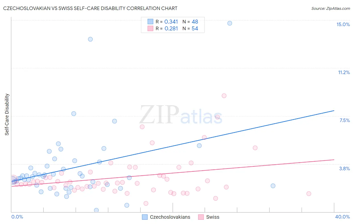 Czechoslovakian vs Swiss Self-Care Disability