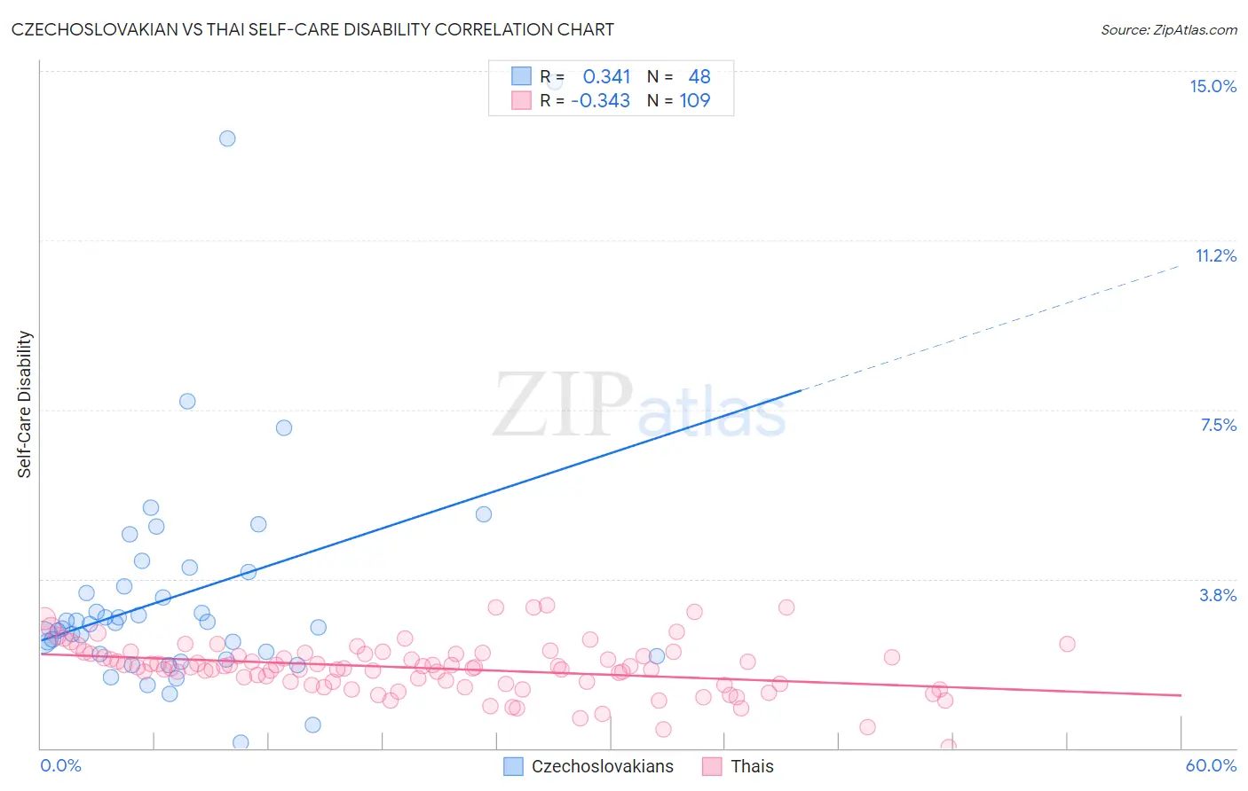 Czechoslovakian vs Thai Self-Care Disability