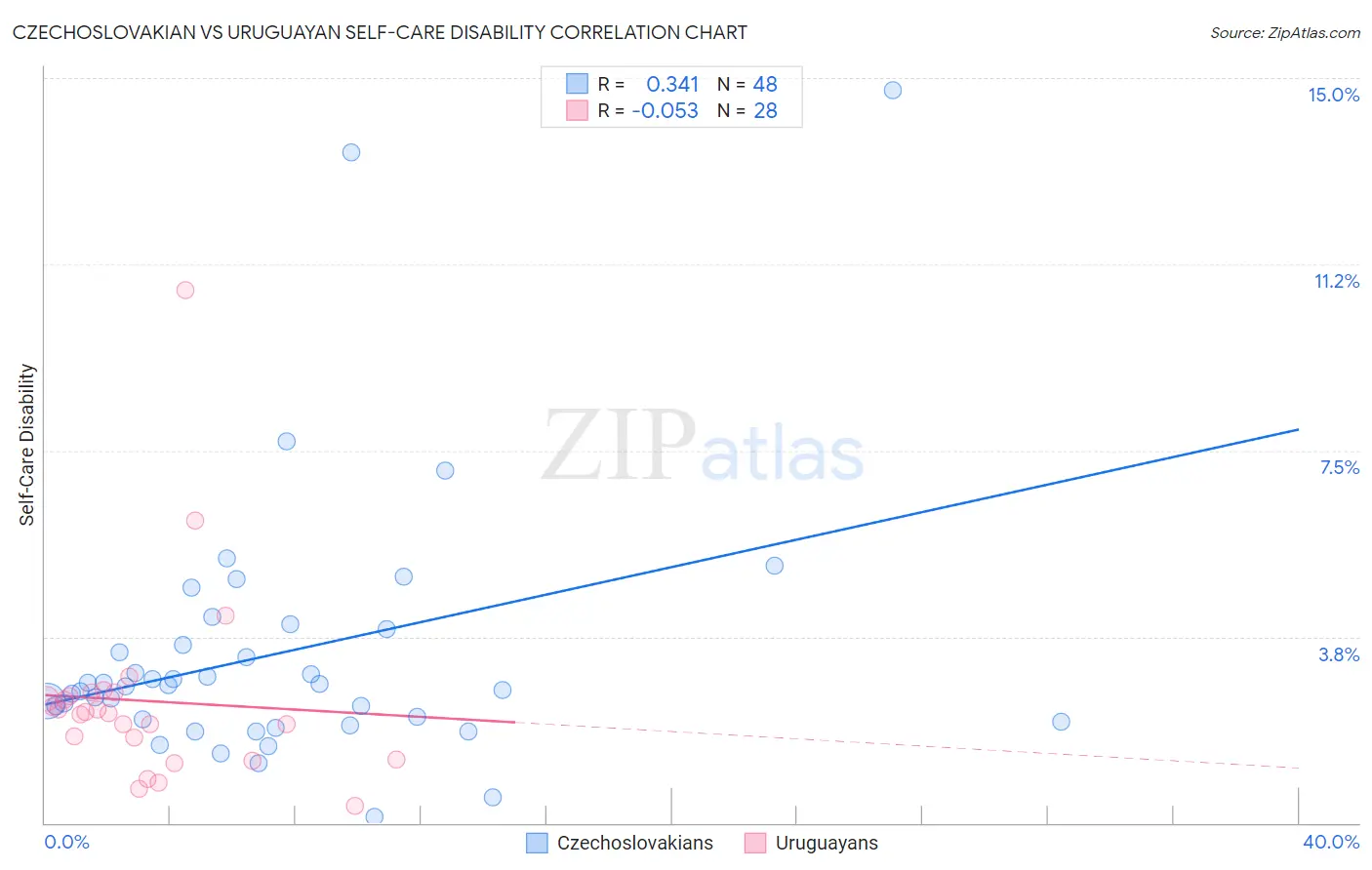 Czechoslovakian vs Uruguayan Self-Care Disability