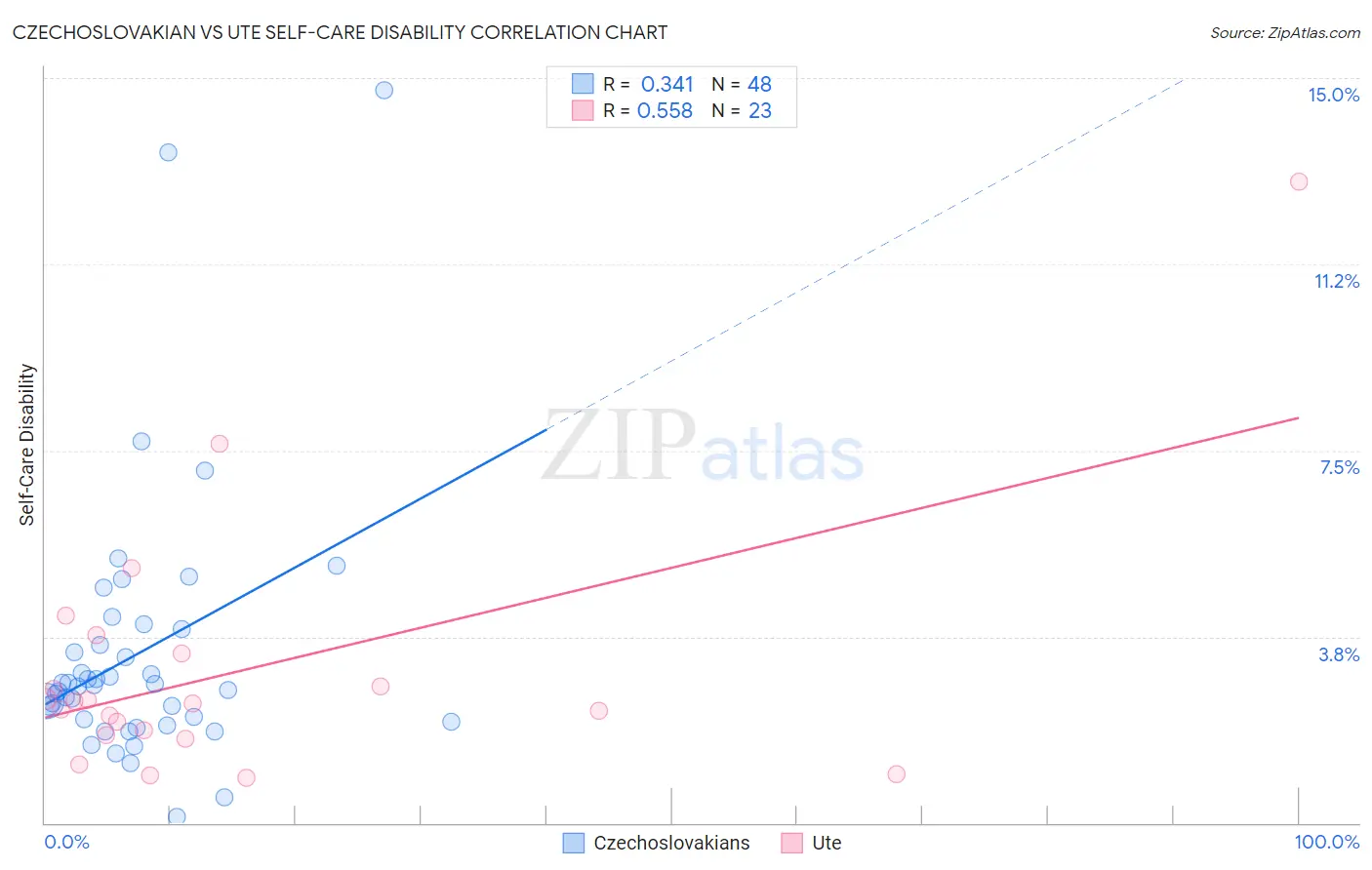 Czechoslovakian vs Ute Self-Care Disability