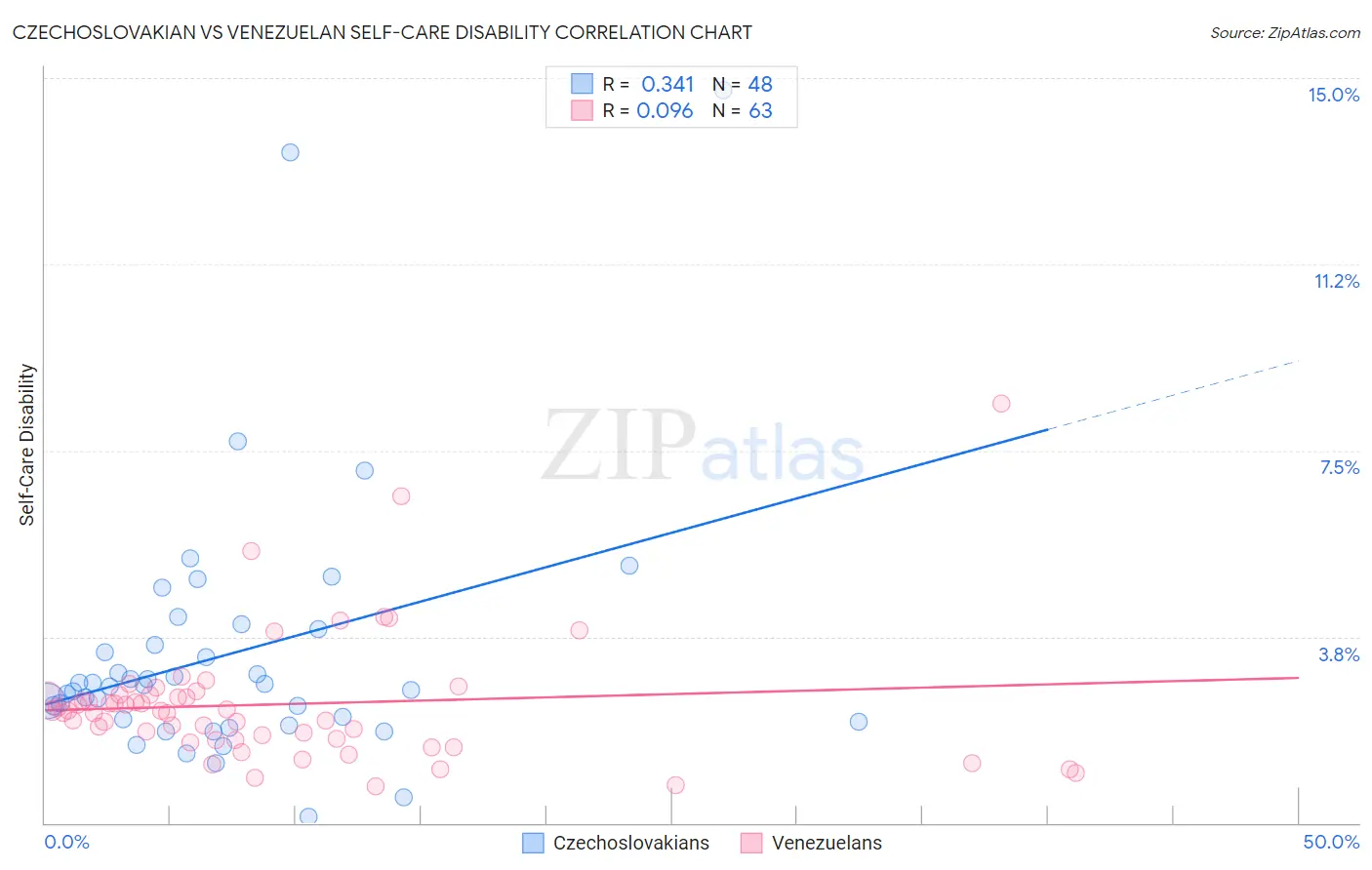 Czechoslovakian vs Venezuelan Self-Care Disability