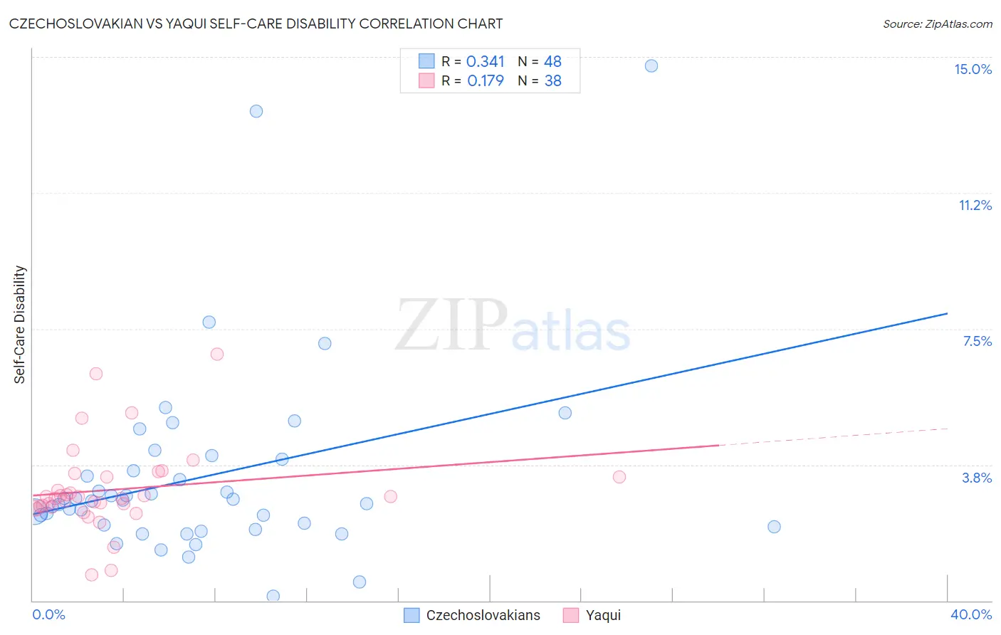 Czechoslovakian vs Yaqui Self-Care Disability