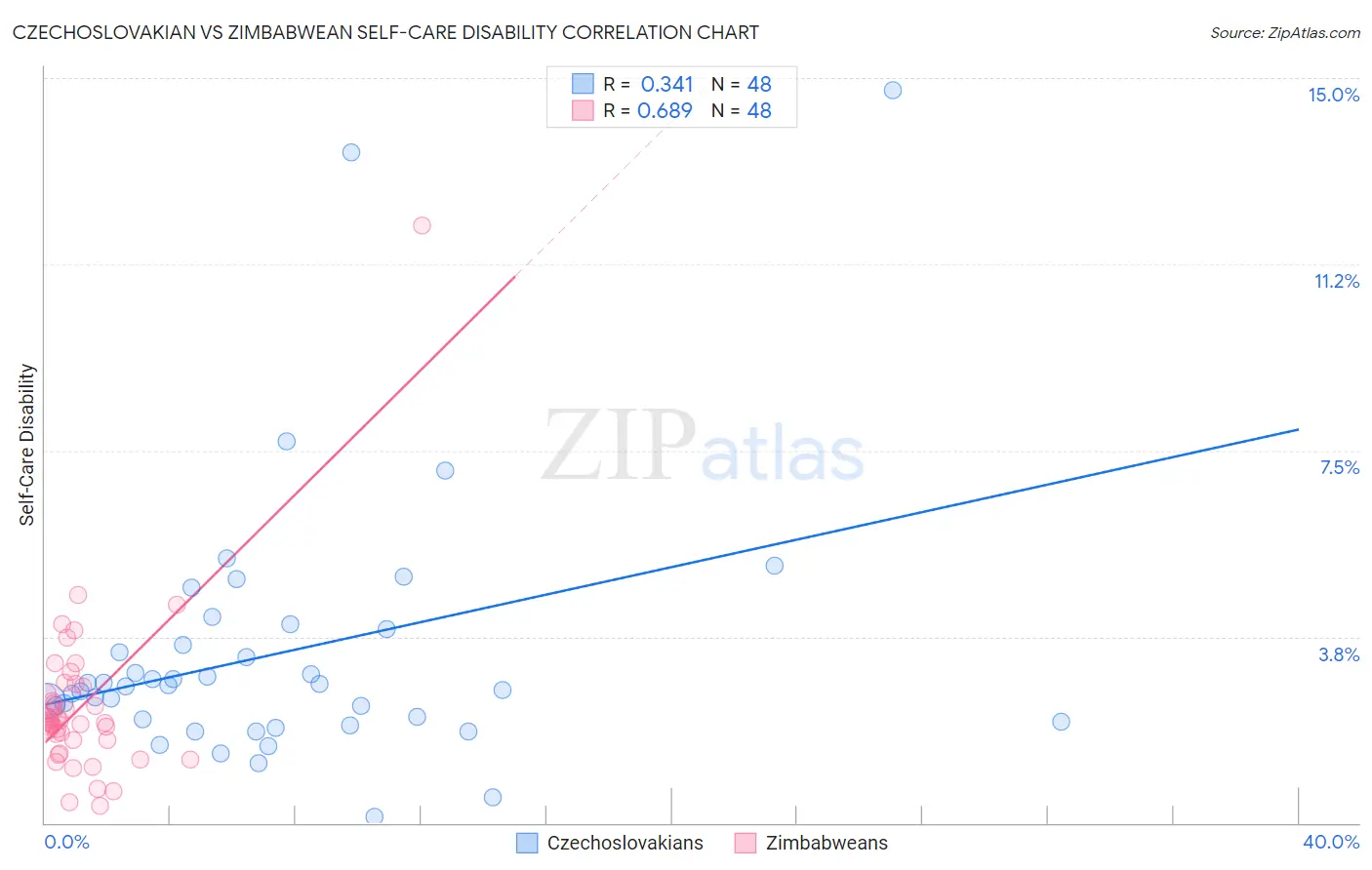 Czechoslovakian vs Zimbabwean Self-Care Disability