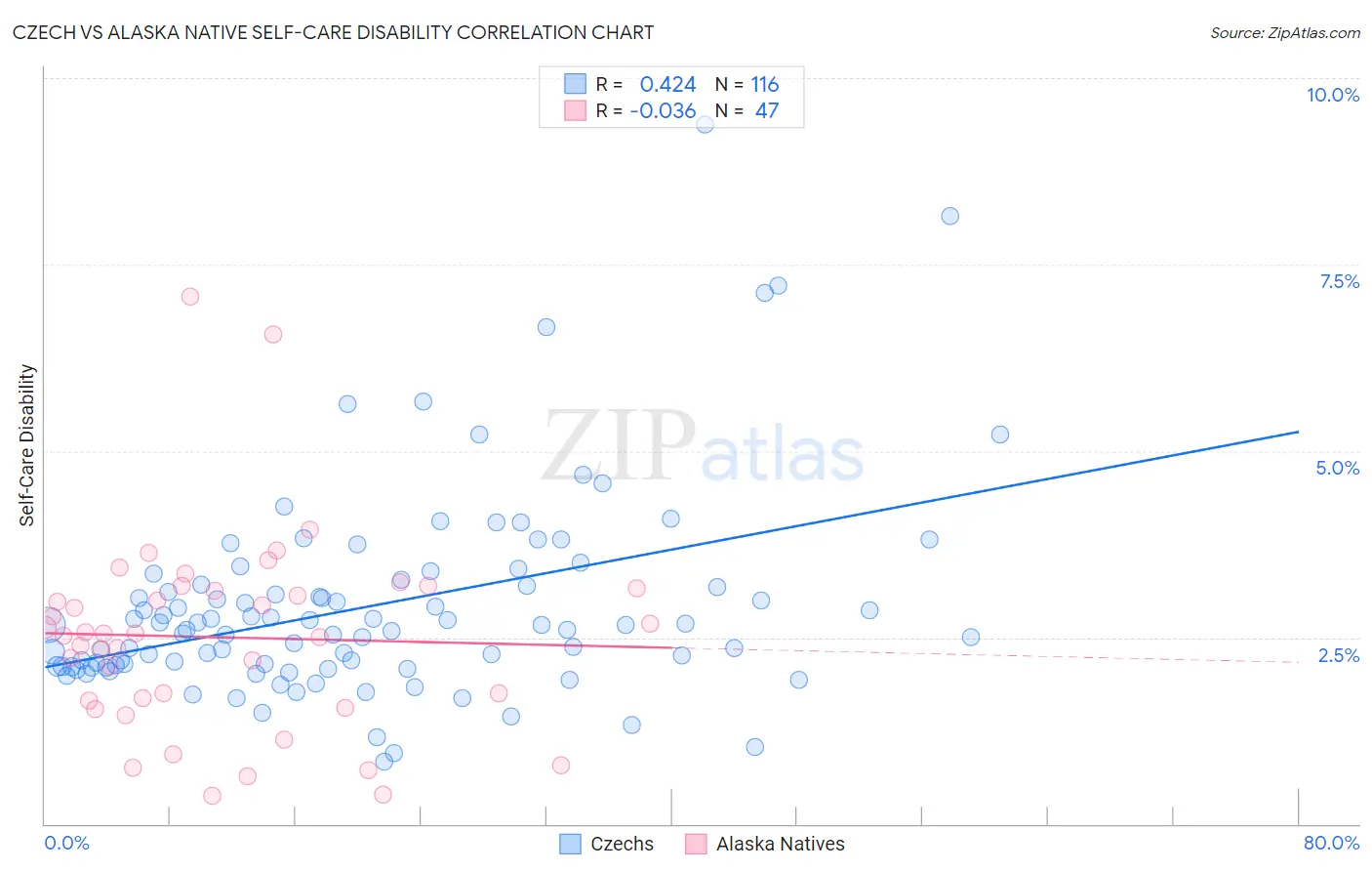 Czech vs Alaska Native Self-Care Disability