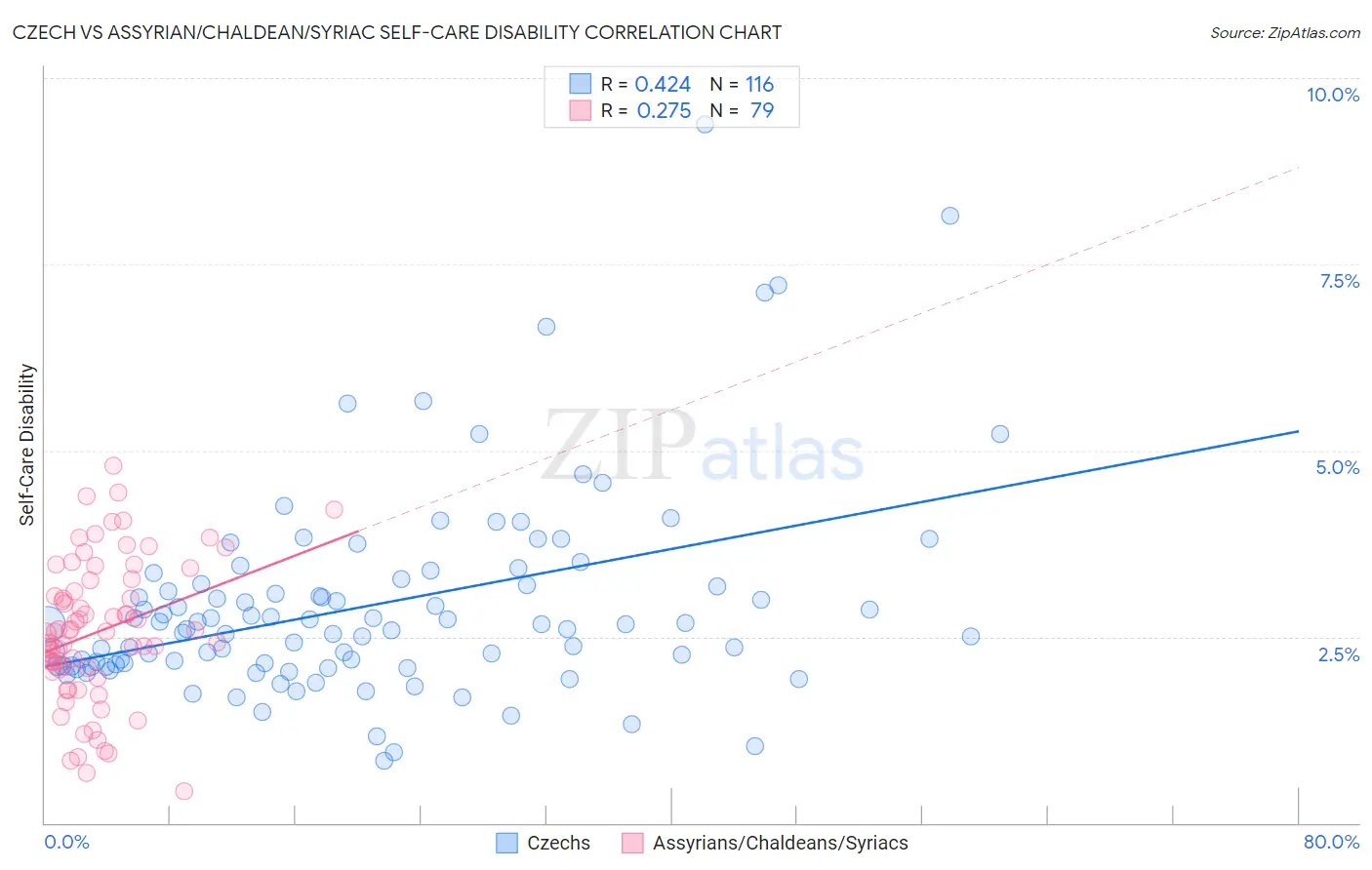 Czech vs Assyrian/Chaldean/Syriac Self-Care Disability