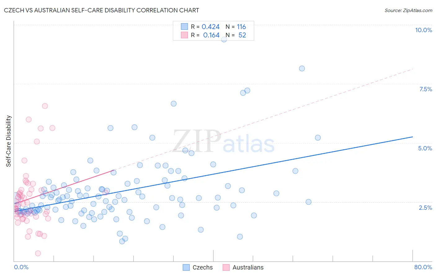 Czech vs Australian Self-Care Disability