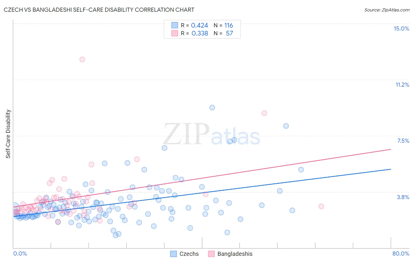 Czech vs Bangladeshi Self-Care Disability