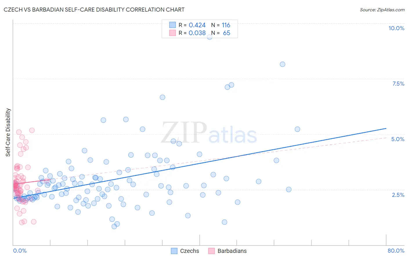 Czech vs Barbadian Self-Care Disability