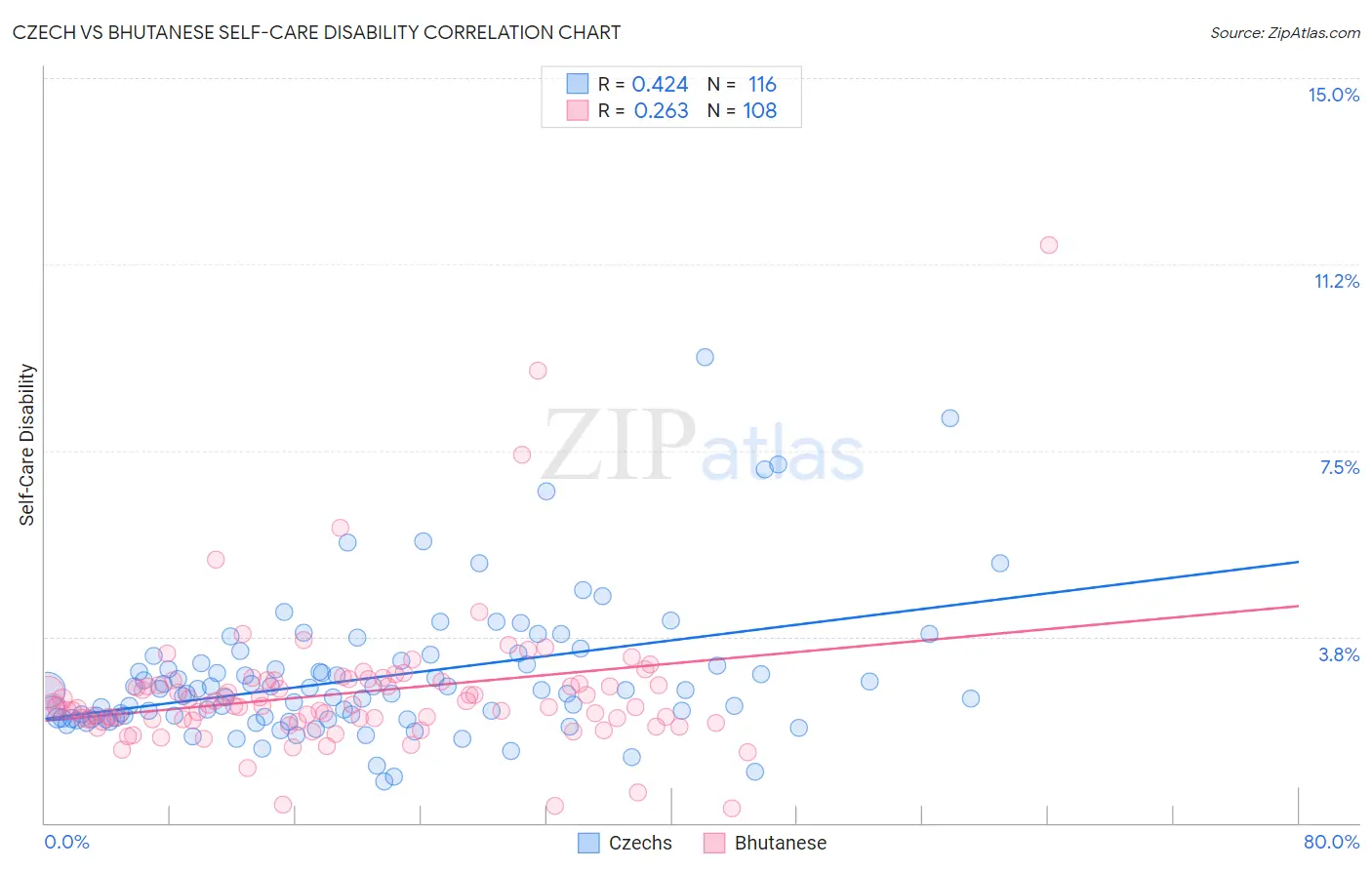 Czech vs Bhutanese Self-Care Disability