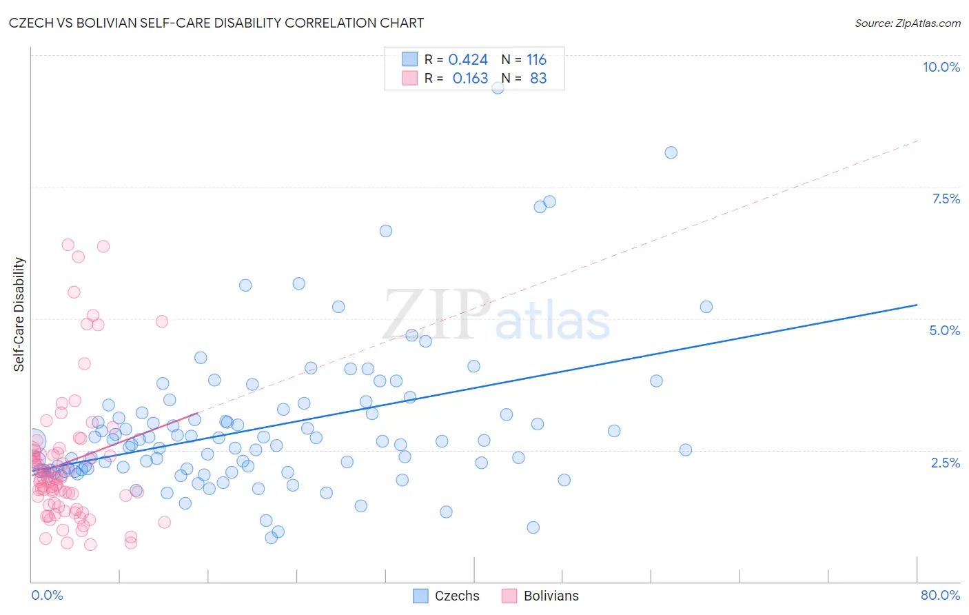 Czech vs Bolivian Self-Care Disability