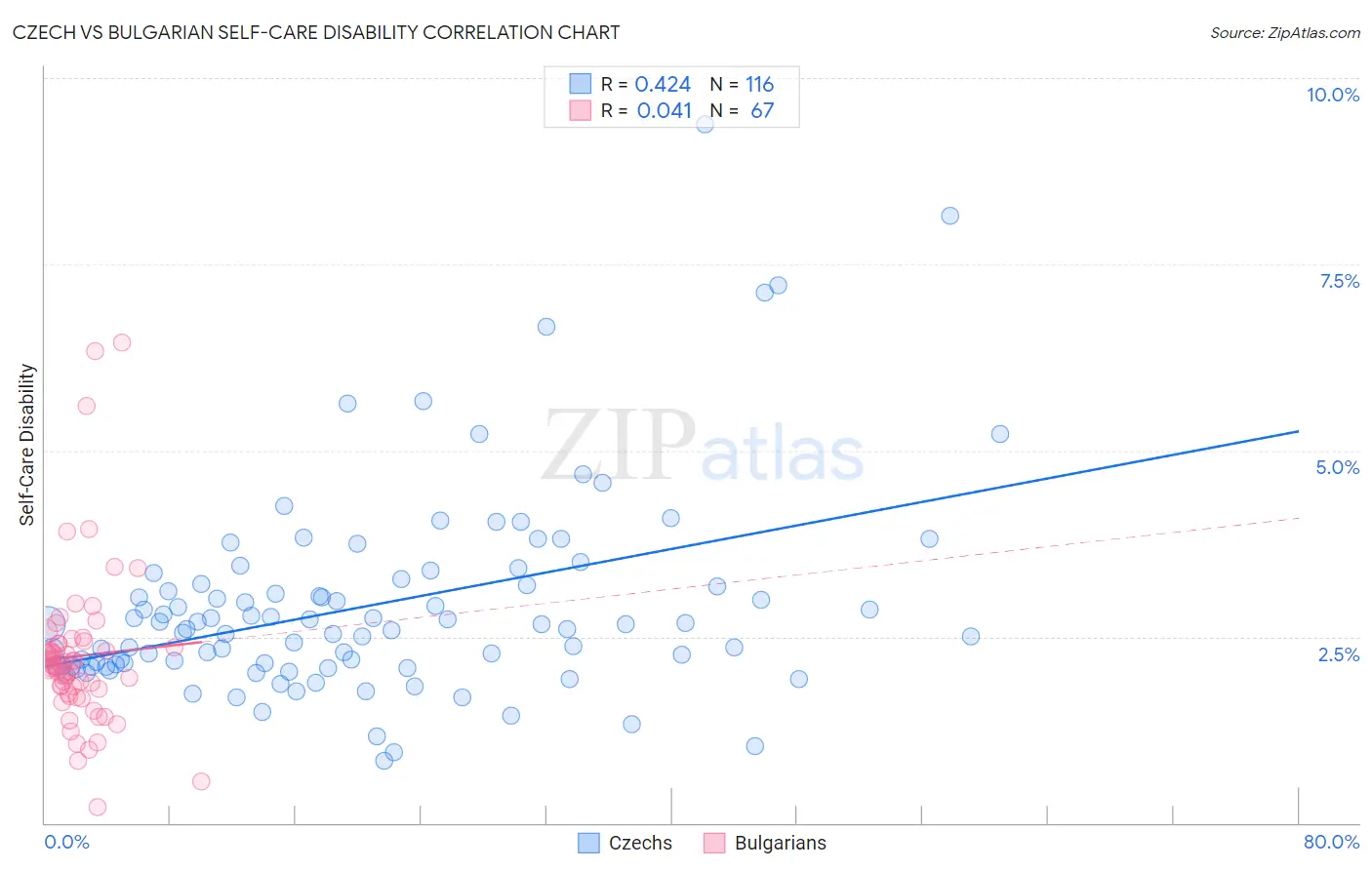 Czech vs Bulgarian Self-Care Disability