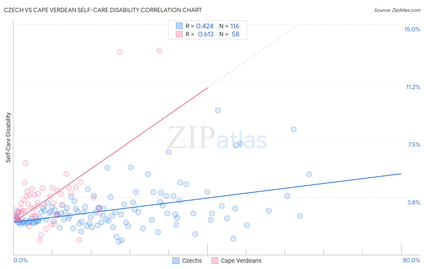 Czech vs Cape Verdean Self-Care Disability