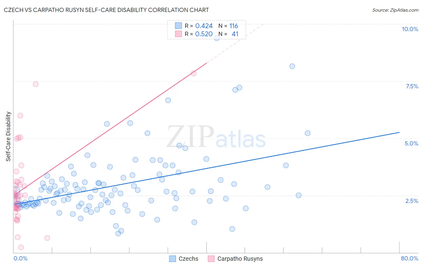 Czech vs Carpatho Rusyn Self-Care Disability