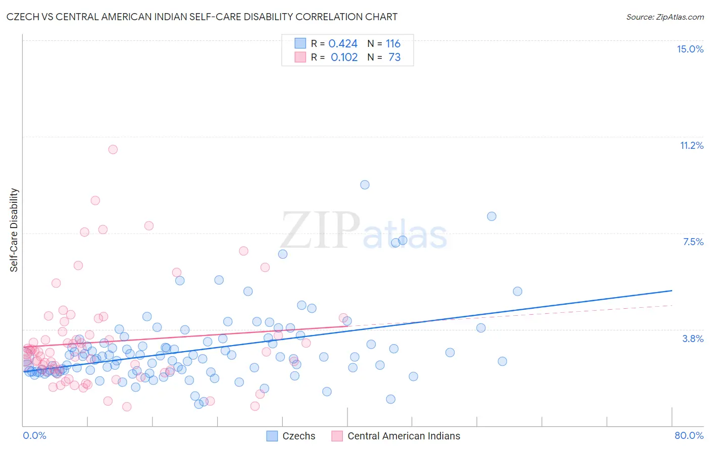 Czech vs Central American Indian Self-Care Disability