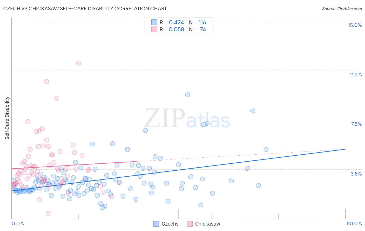 Czech vs Chickasaw Self-Care Disability