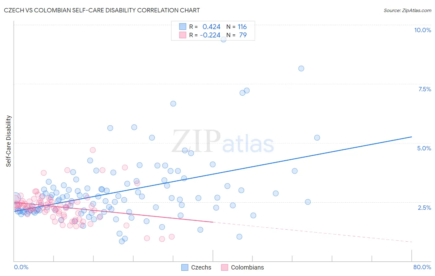 Czech vs Colombian Self-Care Disability